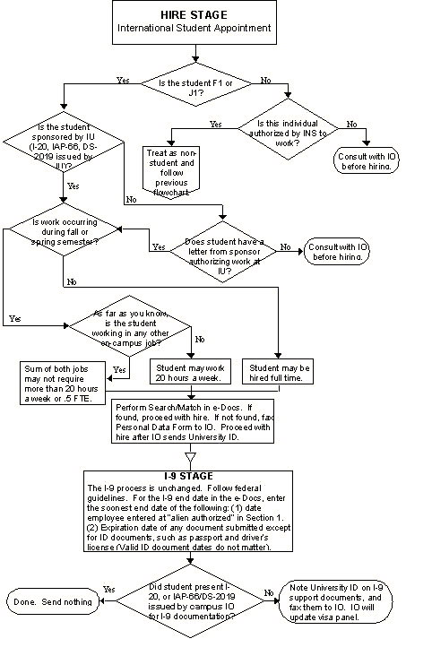 New Hire Flow Chart