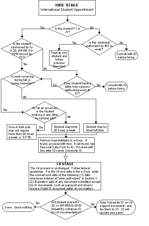 Absence Management Flow Chart