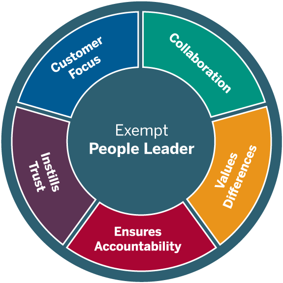 graphic with the core competencies in a circle around Exempt People Leader