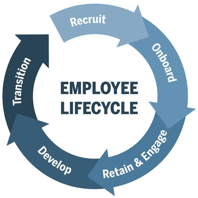 Employee Life Cycle Recruit, Onboard, Retain and Engage, Develop, and Transition