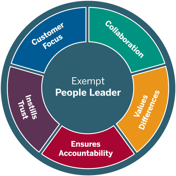 Core Competency circle with Exempt People Leader in the middle, and Collaboration, Values Differences, Ensures Accountability,  Instills Trust, and Customer Focus in the outer ring