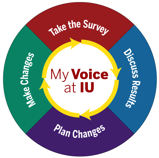 survey cycle chart: take the survey, discuss the results, plan changes, make changes, repeat.